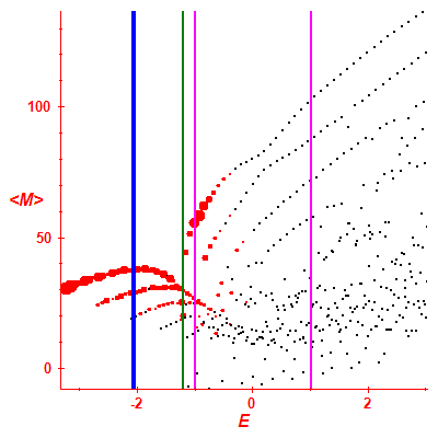 Peres lattice <M>